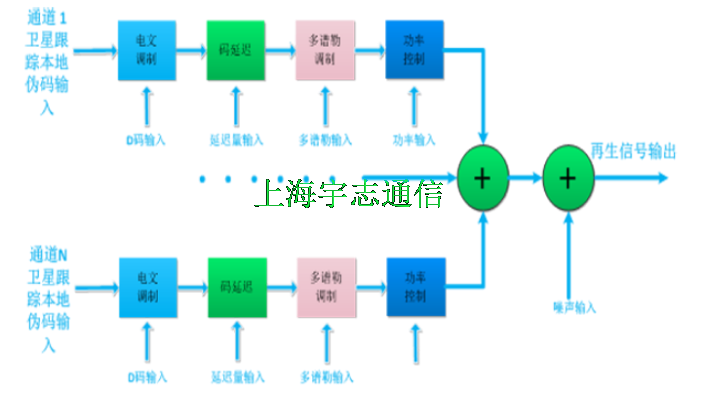 全频点导航信号模拟器基带方案,导航信号模拟器